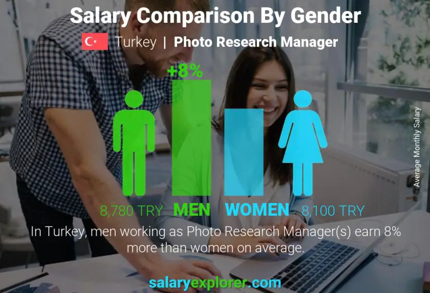 Salary comparison by gender Turkey Photo Research Manager monthly