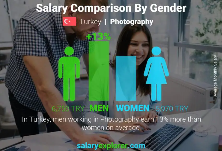 Salary comparison by gender Turkey Photography monthly