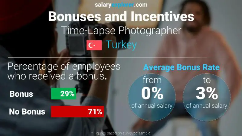 Annual Salary Bonus Rate Turkey Time-Lapse Photographer