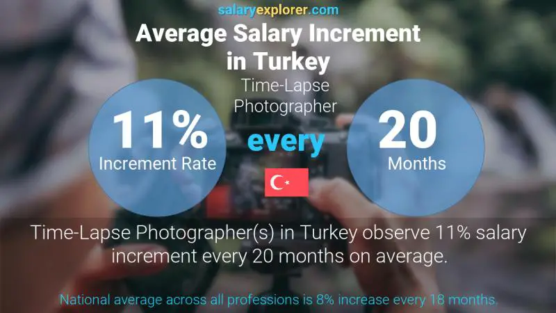 Annual Salary Increment Rate Turkey Time-Lapse Photographer