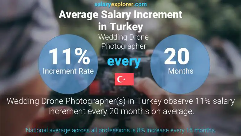 Annual Salary Increment Rate Turkey Wedding Drone Photographer