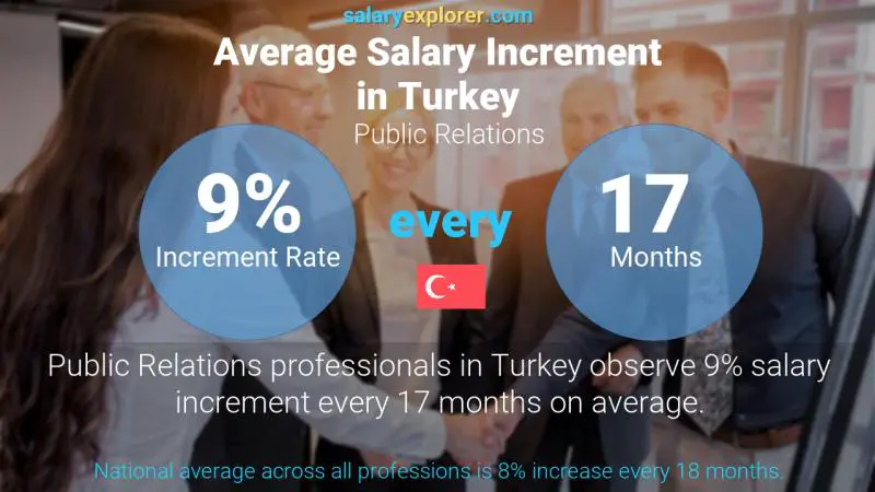 Annual Salary Increment Rate Turkey Public Relations