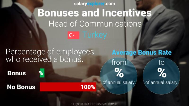 Annual Salary Bonus Rate Turkey Head of Communications