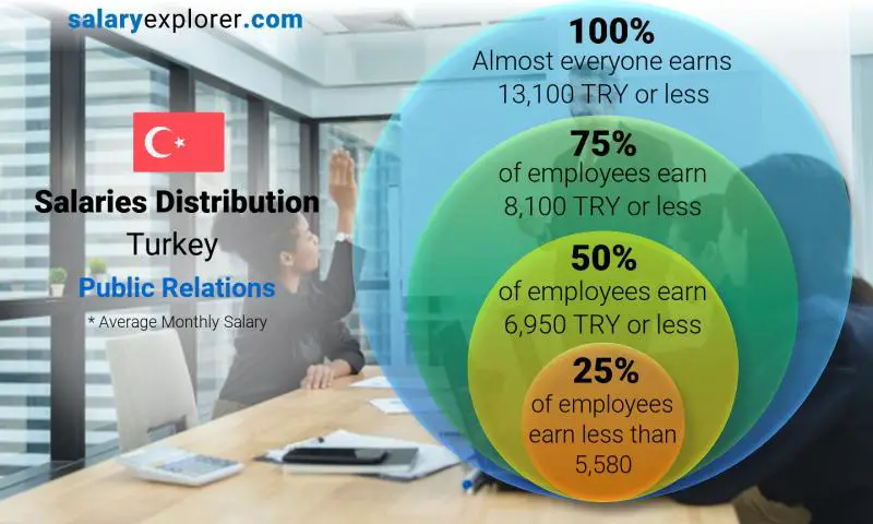 Median and salary distribution Turkey Public Relations monthly