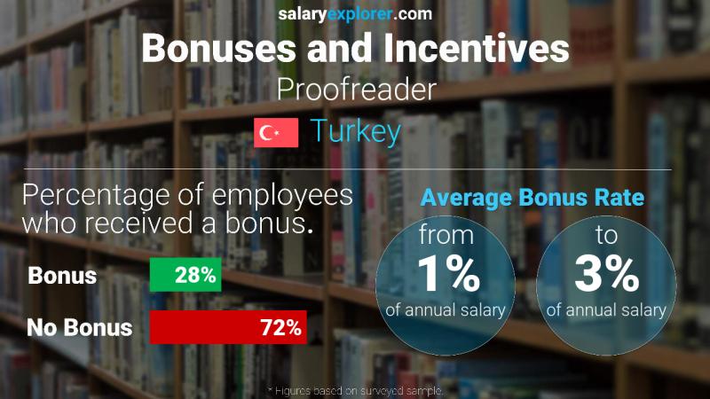 Annual Salary Bonus Rate Turkey Proofreader