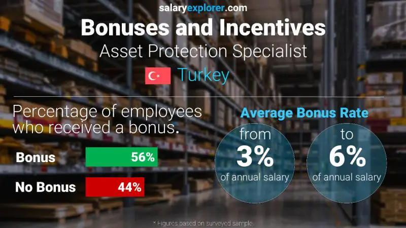 Annual Salary Bonus Rate Turkey Asset Protection Specialist