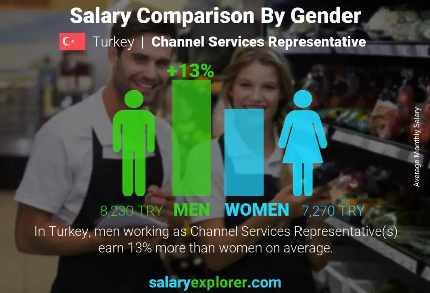 Salary comparison by gender Turkey Channel Services Representative monthly