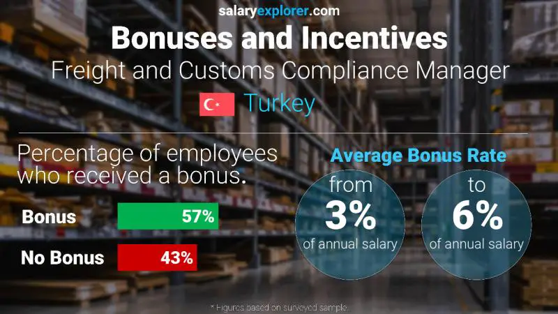 Annual Salary Bonus Rate Turkey Freight and Customs Compliance Manager