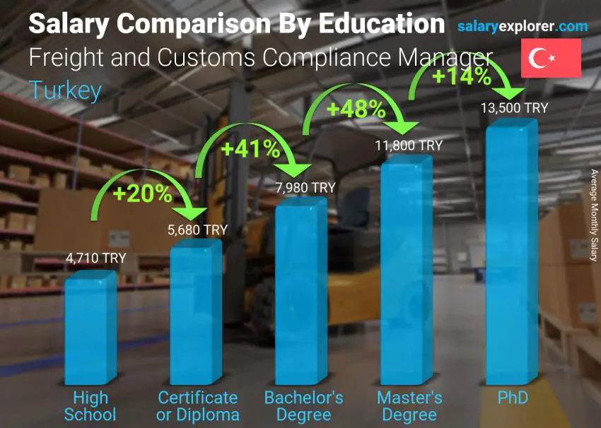 Salary comparison by education level monthly Turkey Freight and Customs Compliance Manager