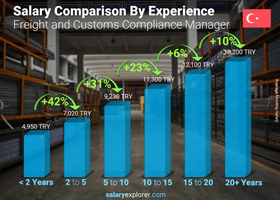 Salary comparison by years of experience monthly Turkey Freight and Customs Compliance Manager