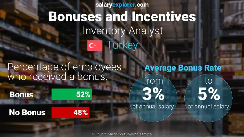 Annual Salary Bonus Rate Turkey Inventory Analyst