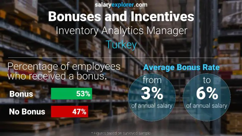 Annual Salary Bonus Rate Turkey Inventory Analytics Manager