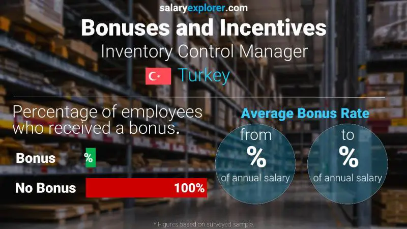 Annual Salary Bonus Rate Turkey Inventory Control Manager