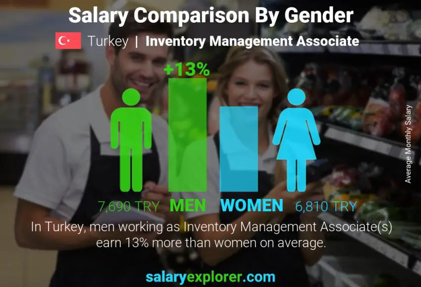 Salary comparison by gender Turkey Inventory Management Associate monthly