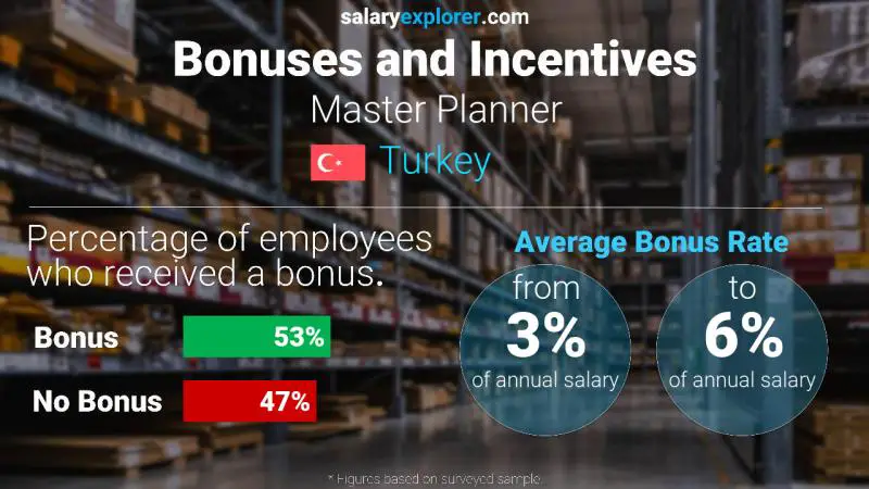 Annual Salary Bonus Rate Turkey Master Planner