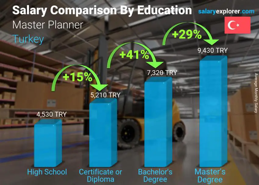 Salary comparison by education level monthly Turkey Master Planner