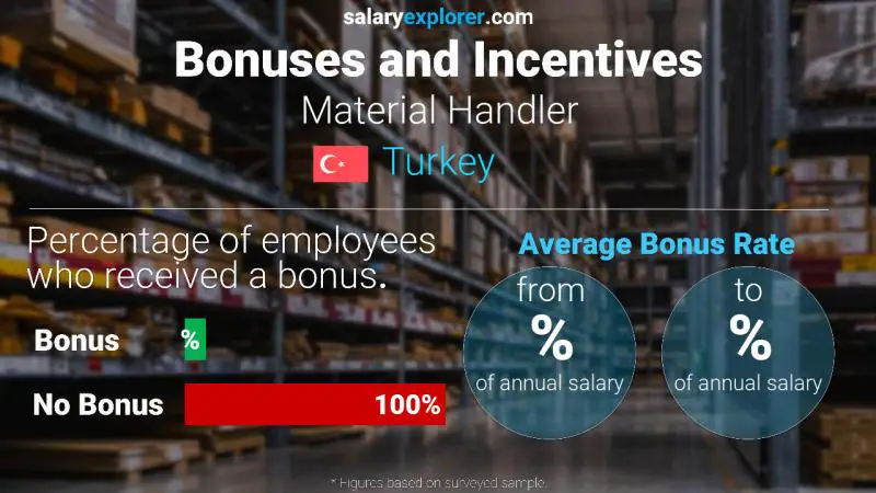 Annual Salary Bonus Rate Turkey Material Handler