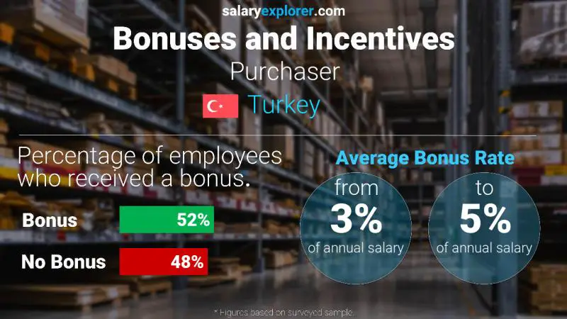 Annual Salary Bonus Rate Turkey Purchaser