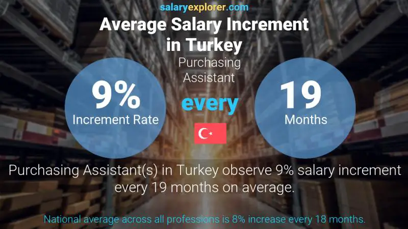 Annual Salary Increment Rate Turkey Purchasing Assistant