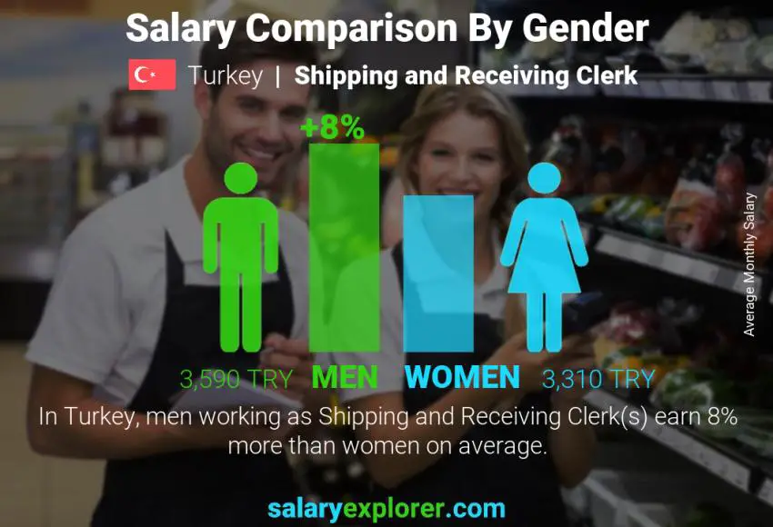 Salary comparison by gender Turkey Shipping and Receiving Clerk monthly