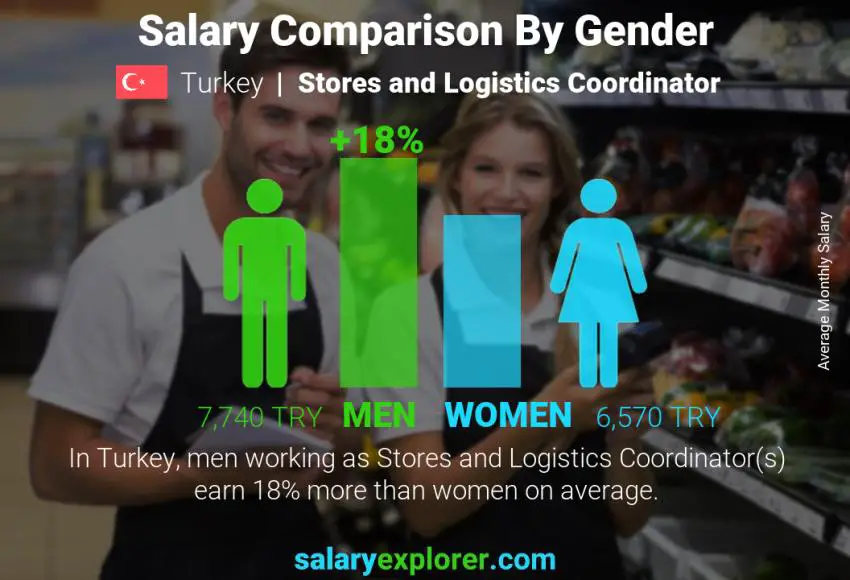 Salary comparison by gender Turkey Stores and Logistics Coordinator monthly