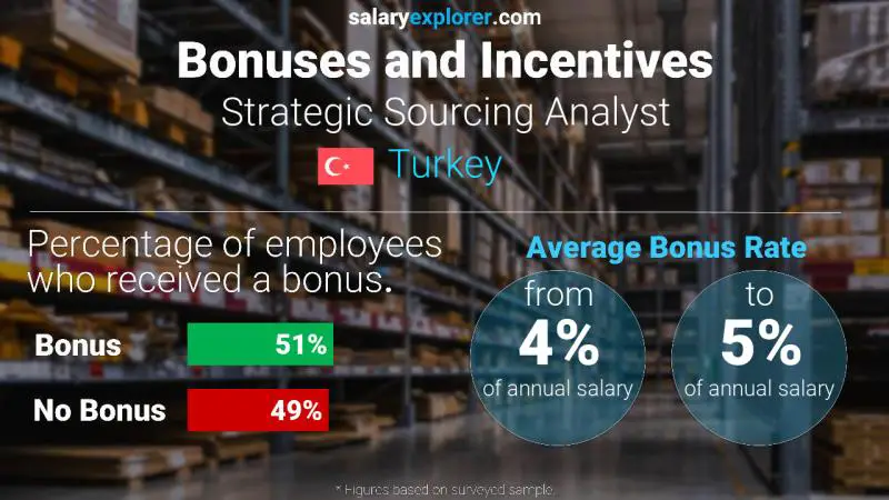 Annual Salary Bonus Rate Turkey Strategic Sourcing Analyst