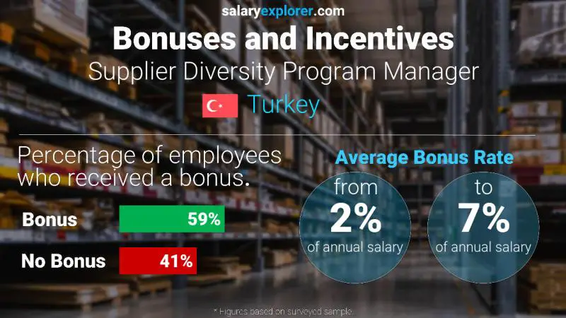 Annual Salary Bonus Rate Turkey Supplier Diversity Program Manager