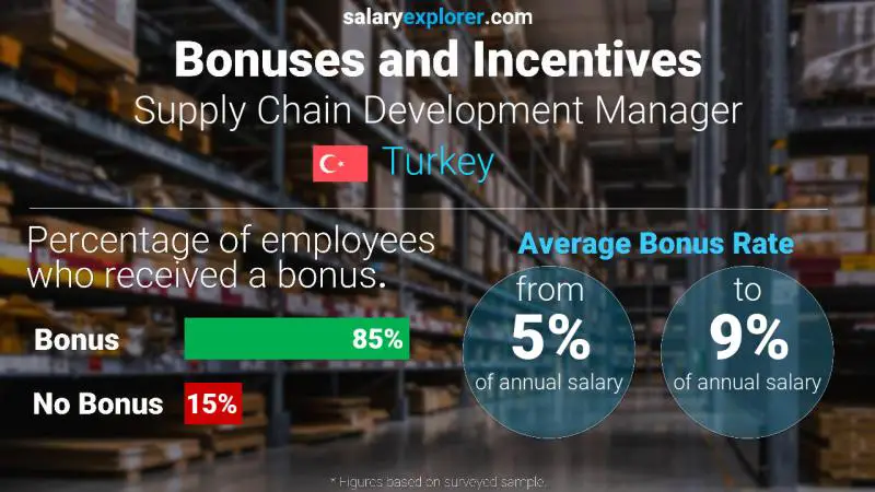 Annual Salary Bonus Rate Turkey Supply Chain Development Manager