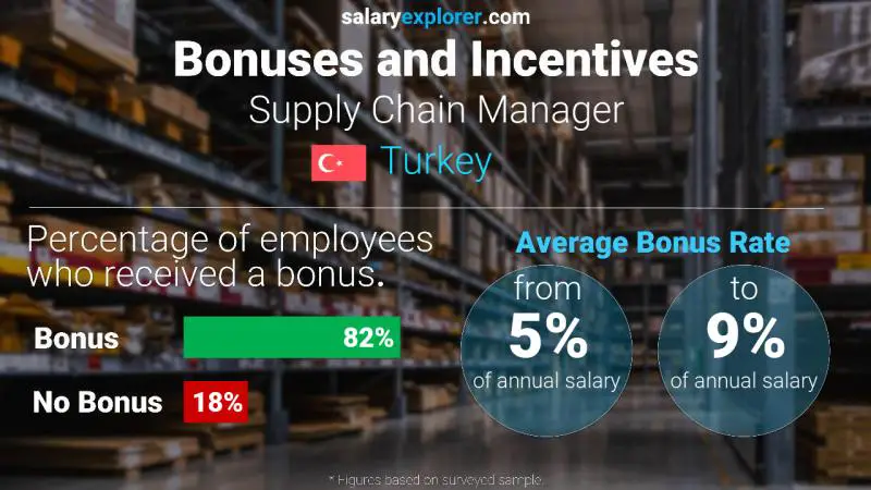 Annual Salary Bonus Rate Turkey Supply Chain Manager