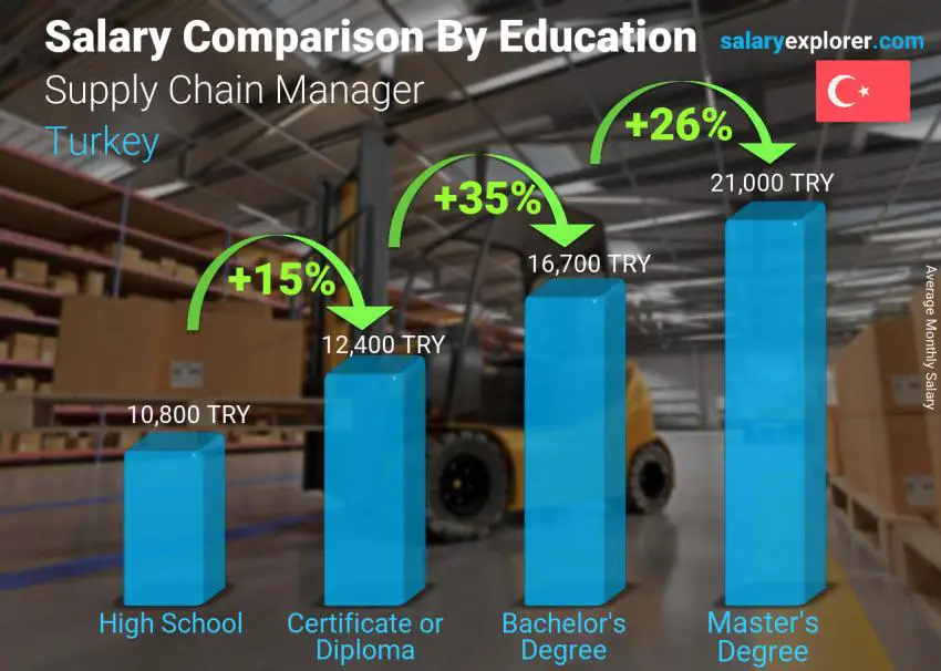 Salary comparison by education level monthly Turkey Supply Chain Manager