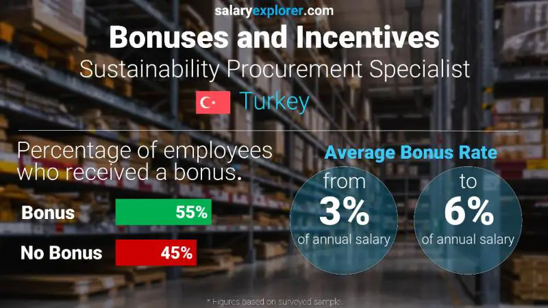 Annual Salary Bonus Rate Turkey Sustainability Procurement Specialist