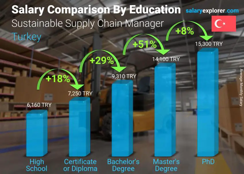 Salary comparison by education level monthly Turkey Sustainable Supply Chain Manager