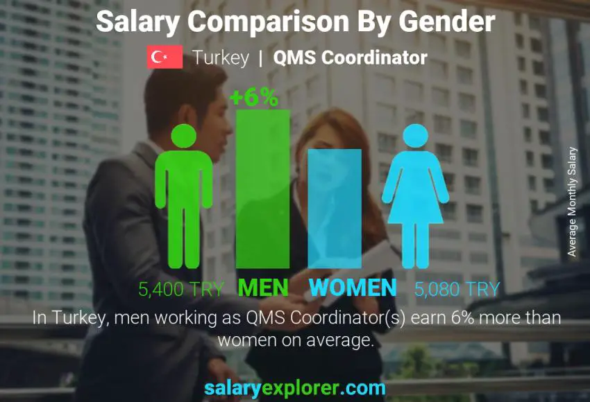 Salary comparison by gender Turkey QMS Coordinator monthly