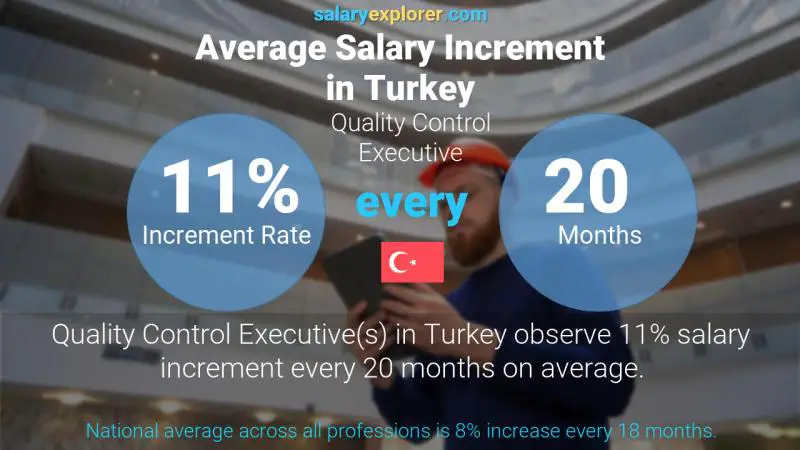 Annual Salary Increment Rate Turkey Quality Control Executive