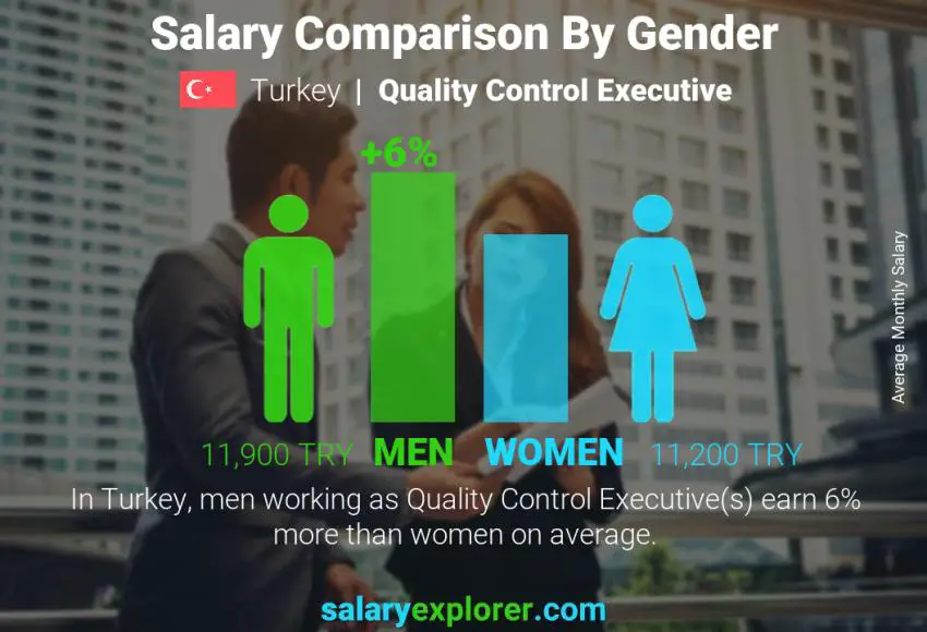 Salary comparison by gender Turkey Quality Control Executive monthly