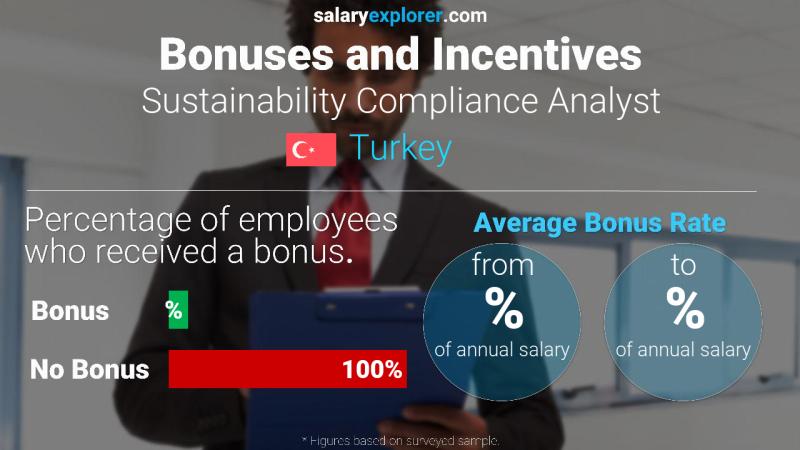 Annual Salary Bonus Rate Turkey Sustainability Compliance Analyst