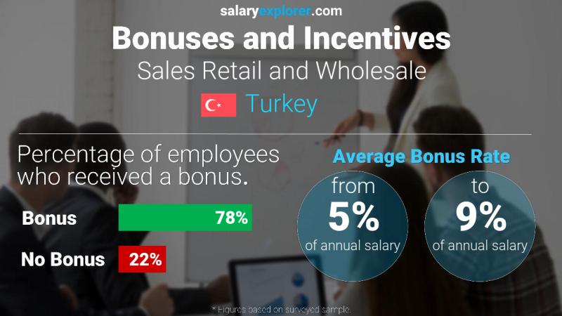 Annual Salary Bonus Rate Turkey Sales Retail and Wholesale