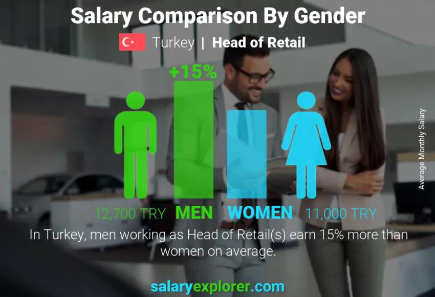 Salary comparison by gender Turkey Head of Retail monthly