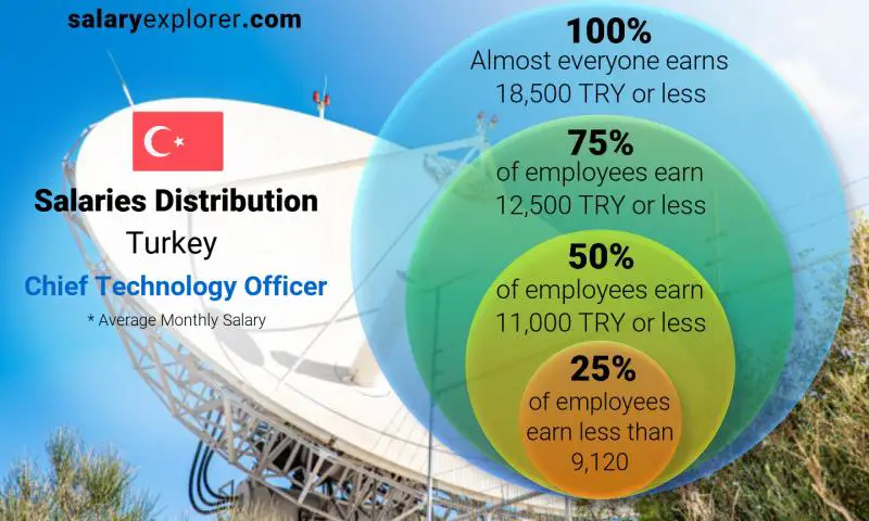 Median and salary distribution Turkey Chief Technology Officer monthly