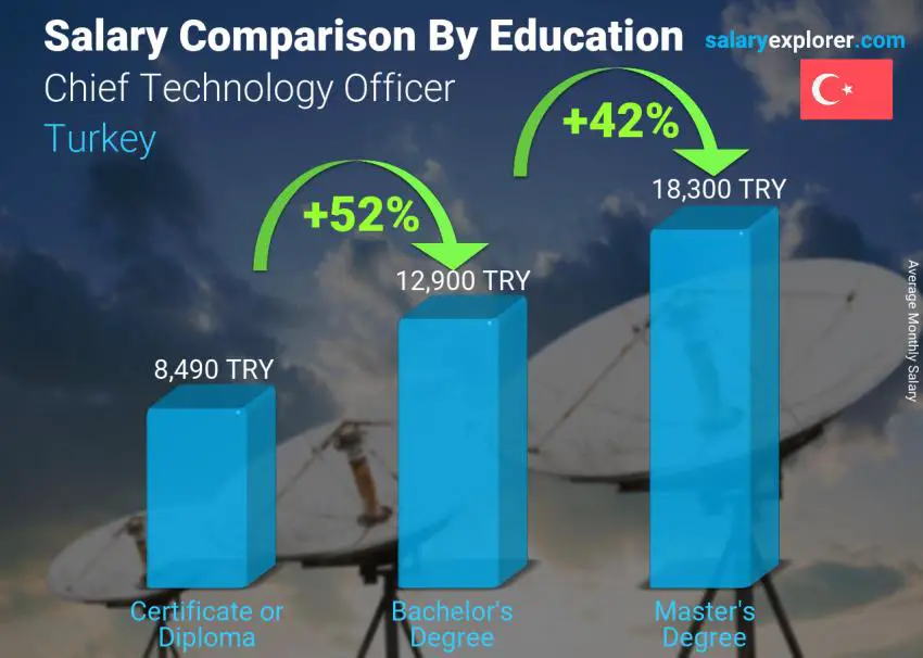 Salary comparison by education level monthly Turkey Chief Technology Officer