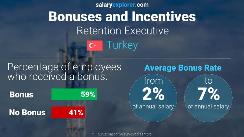 Annual Salary Bonus Rate Turkey Retention Executive