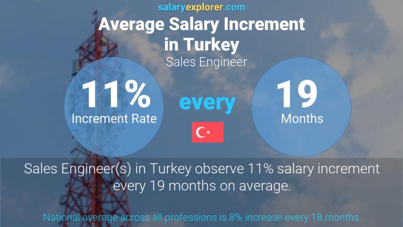 Annual Salary Increment Rate Turkey Sales Engineer