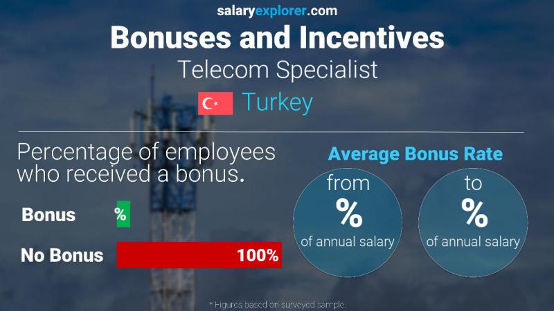 Annual Salary Bonus Rate Turkey Telecom Specialist