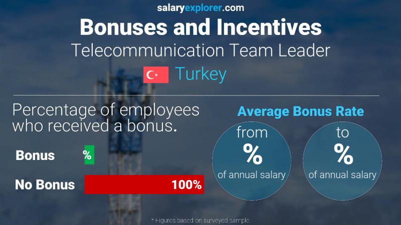 Annual Salary Bonus Rate Turkey Telecommunication Team Leader
