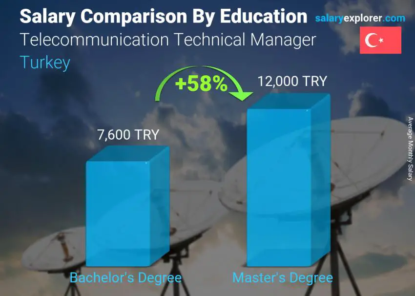 Salary comparison by education level monthly Turkey Telecommunication Technical Manager