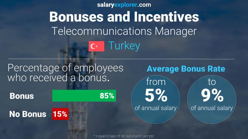 Annual Salary Bonus Rate Turkey Telecommunications Manager