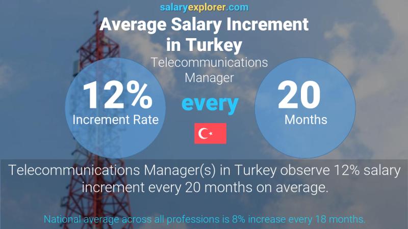 Annual Salary Increment Rate Turkey Telecommunications Manager