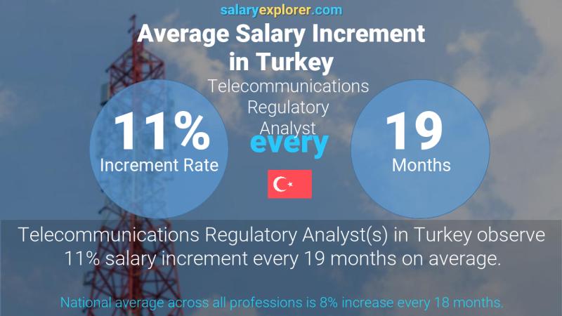 Annual Salary Increment Rate Turkey Telecommunications Regulatory Analyst