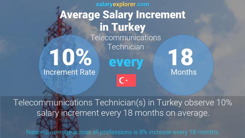 Annual Salary Increment Rate Turkey Telecommunications Technician