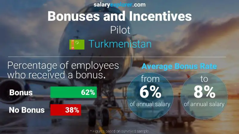 Annual Salary Bonus Rate Turkmenistan Pilot
